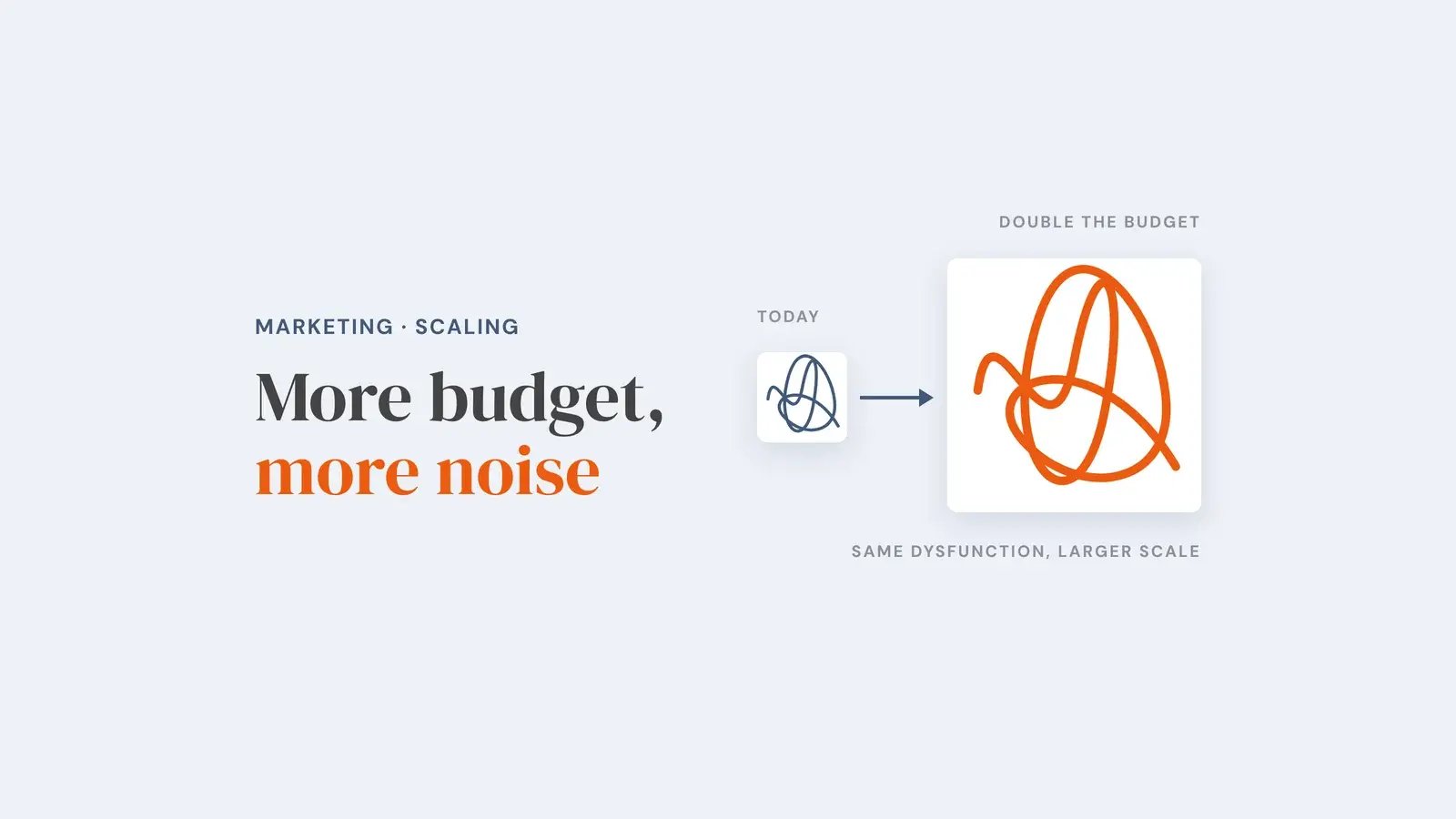 A small tangled line in a box labelled 'today', with an arrow to the same tangle drawn much larger in orange under 'double the budget', captioned 'same dysfunction, larger scale'. Overlay reads 'More budget, more noise'.
