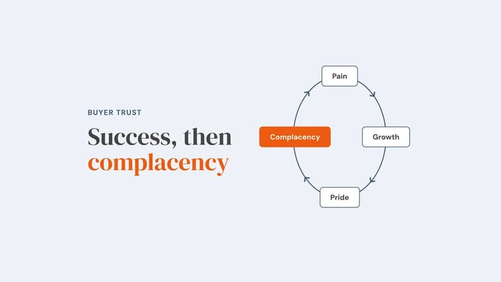 A four-stage loop: pain, growth, pride, then complacency, highlighted in orange, leading back to pain. Overlay reads 'Success, then complacency'.