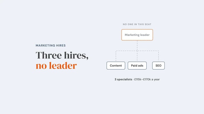 Org chart with an empty dashed box for the marketing leader above three specialists, content, paid ads and SEO, costing £115k to £170k a year. Overlay reads 'Three hires, no leader'.