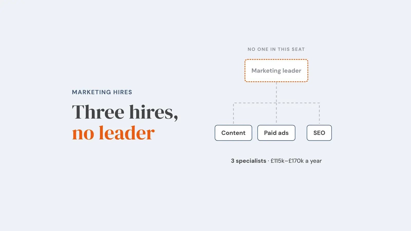 Org chart with an empty dashed box for the marketing leader above three specialists, content, paid ads and SEO, costing £115k to £170k a year. Overlay reads 'Three hires, no leader'.