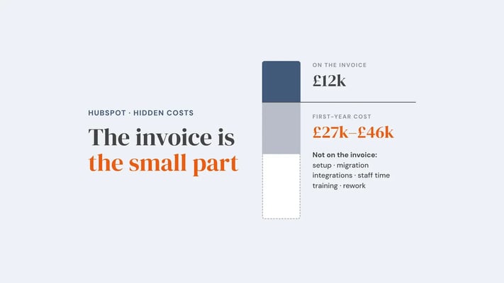 A cost column split by a line: the small top section is the £12k licence on the invoice, the larger section below shows the £27k–£46k first-year cost made up of setup, migration, integrations, staff time, training and rework. Overlay reads 'The invoice is the small part'.