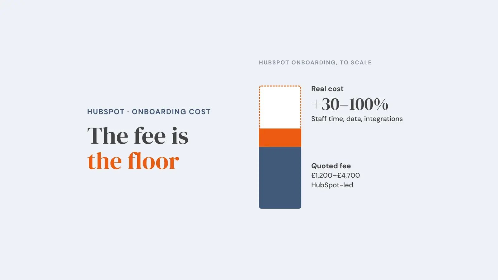 A column chart drawn to scale: a blue base labelled 'Quoted fee, £1,200–£4,700 HubSpot-led' with an orange block and a dashed extension above it labelled 'Real cost +30–100%: staff time, data, integrations', showing that the headline onboarding fee is only the starting point. Overlay reads 'The fee is the floor'.