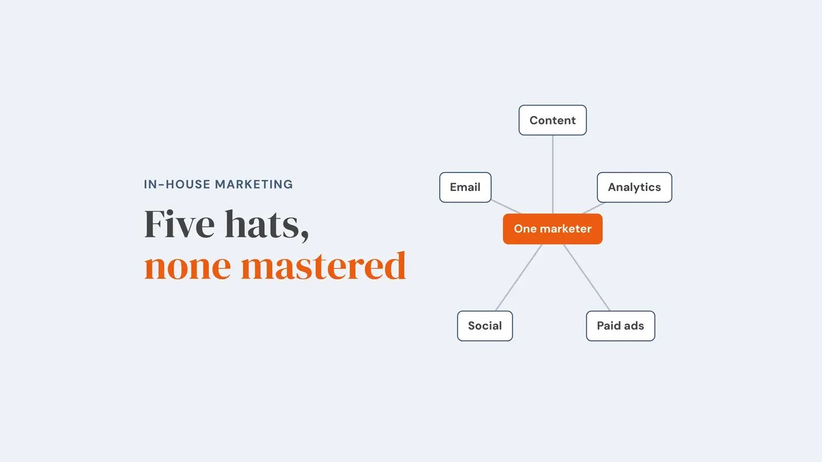 One marketer in the centre, tied to five separate jobs: content, analytics, paid ads, social and email. Overlay reads 'Five hats, none mastered'.