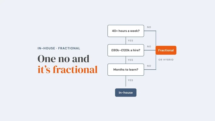 Three yes/no questions in a column: 40-plus hours of work a week, £80k to £120k per senior hire, months to learn the business. Three yeses lead to in-house; any no leads to fractional or hybrid. Overlay reads 'One no and it's fractional'.