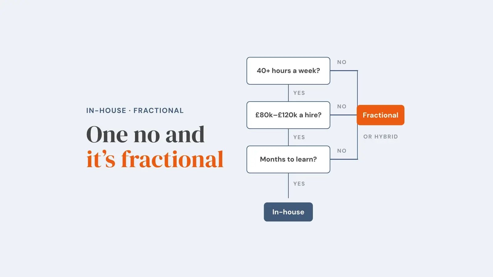 Three yes/no questions in a column: 40-plus hours of work a week, £80k to £120k per senior hire, months to learn the business. Three yeses lead to in-house; any no leads to fractional or hybrid. Overlay reads 'One no and it's fractional'.