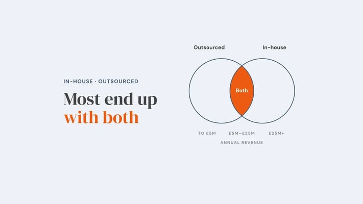 Two overlapping circles labelled outsourced and in-house, with the overlap highlighted as both and revenue stages of up to £5M, £5M-£25M and £25M plus beneath. Overlay reads 'Most end up with both'.