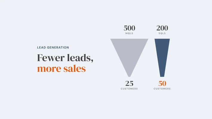 Two funnels drawn to scale: 500 MQLs narrowing to 25 customers, beside 200 SQLs narrowing to 50 customers. Overlay reads 'Fewer leads, more sales'.