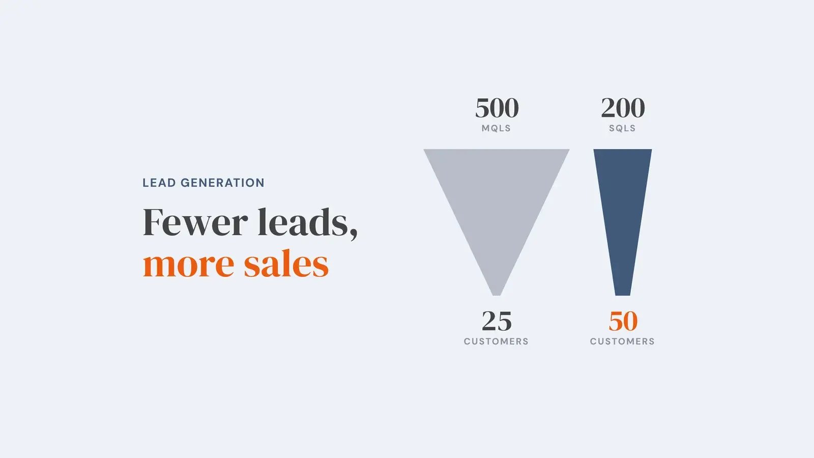 Two funnels drawn to scale: 500 MQLs narrowing to 25 customers, beside 200 SQLs narrowing to 50 customers. Overlay reads 'Fewer leads, more sales'.
