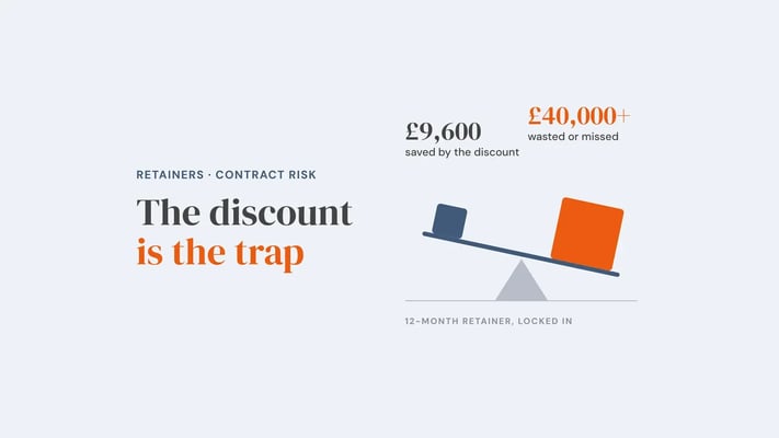 A balance tipping towards a large block marked £40,000+ wasted or missed, against a small block marked £9,600 saved by the discount on a 12-month retainer. Overlay reads 'The discount is the trap'.