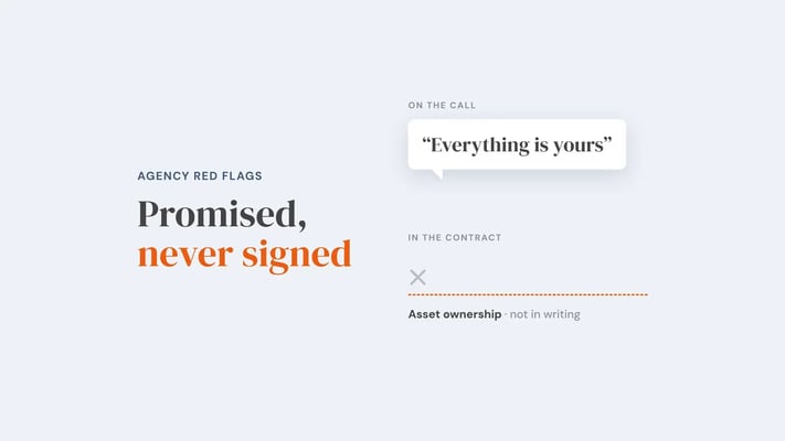 A speech bubble saying 'Everything is yours', labelled as said on the call, above an unsigned dashed signature line labelled 'In the contract', with the note 'Asset ownership, not in writing'. Overlay reads 'Promised, never signed'.