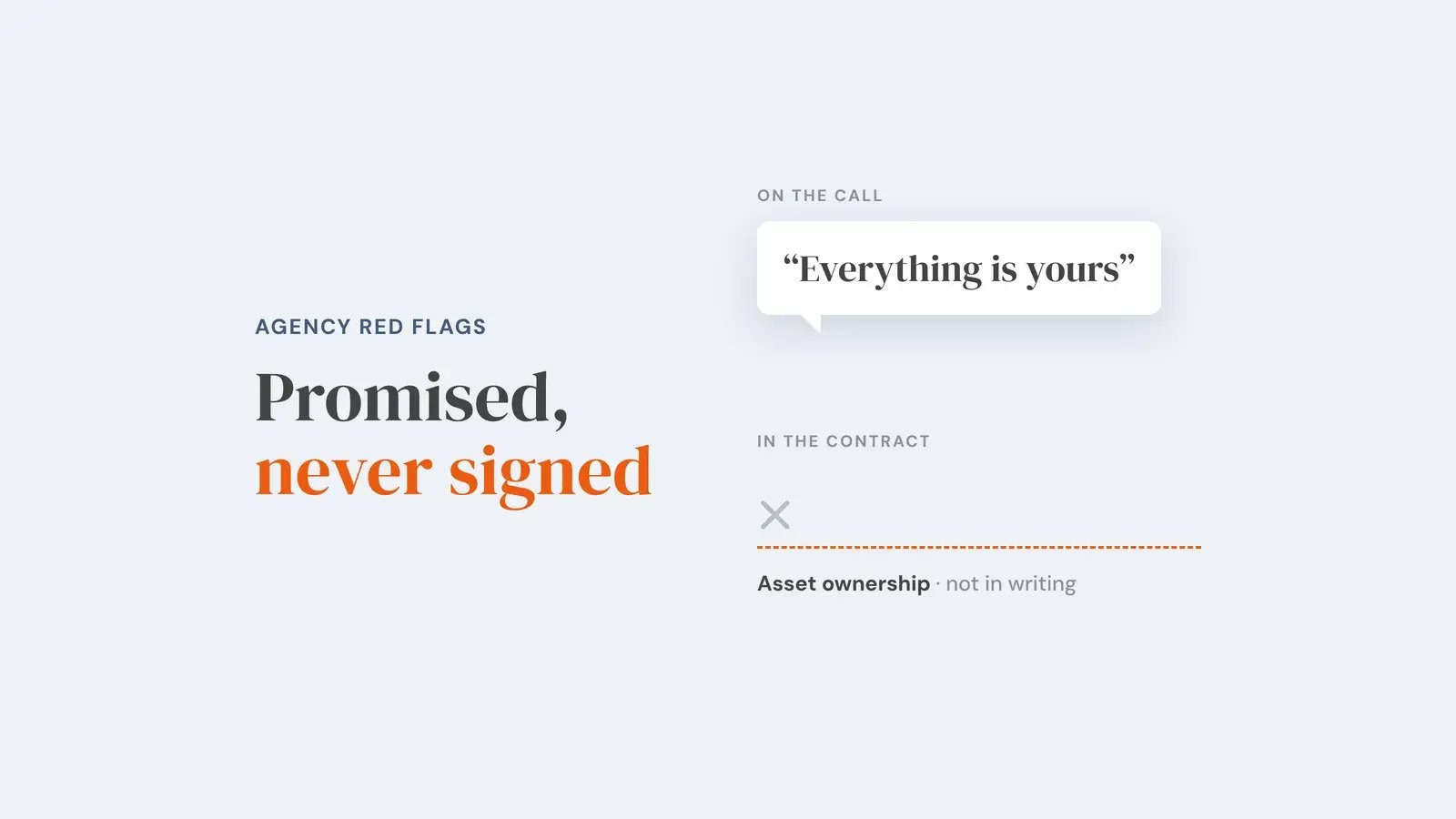 A speech bubble saying 'Everything is yours', labelled as said on the call, above an unsigned dashed signature line labelled 'In the contract', with the note 'Asset ownership, not in writing'. Overlay reads 'Promised, never signed'.