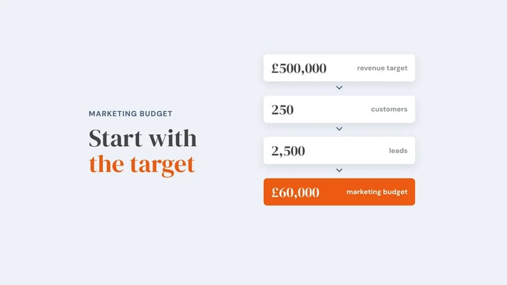 A four-step chain: £500,000 revenue target, 250 customers, 2,500 leads, £60,000 marketing budget. Overlay reads 'Start with the target'.
