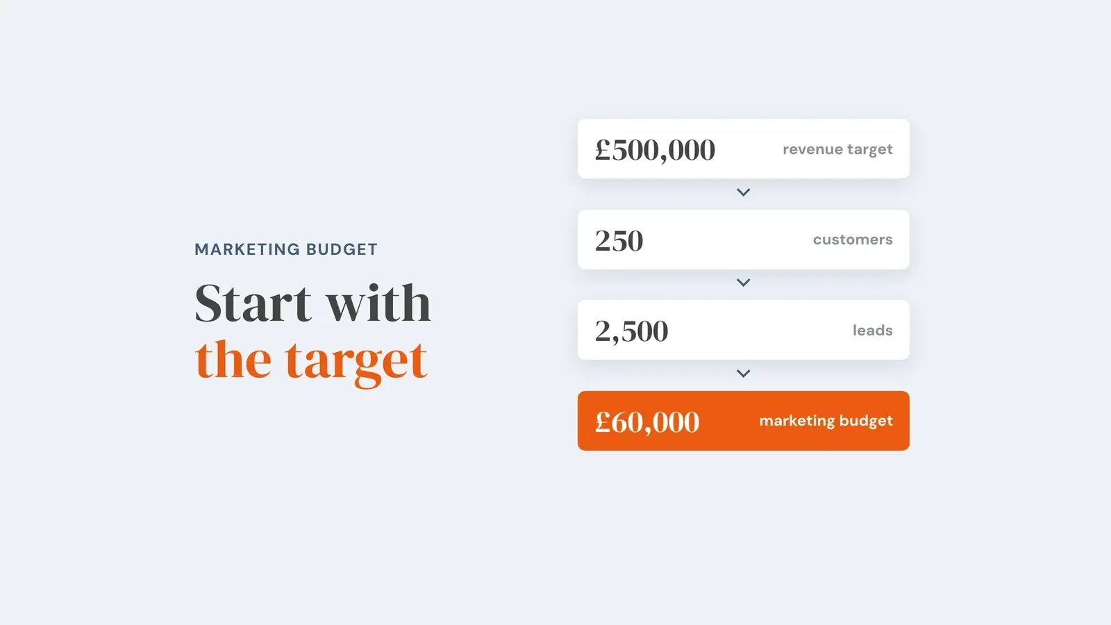A four-step chain: £500,000 revenue target, 250 customers, 2,500 leads, £60,000 marketing budget. Overlay reads 'Start with the target'.