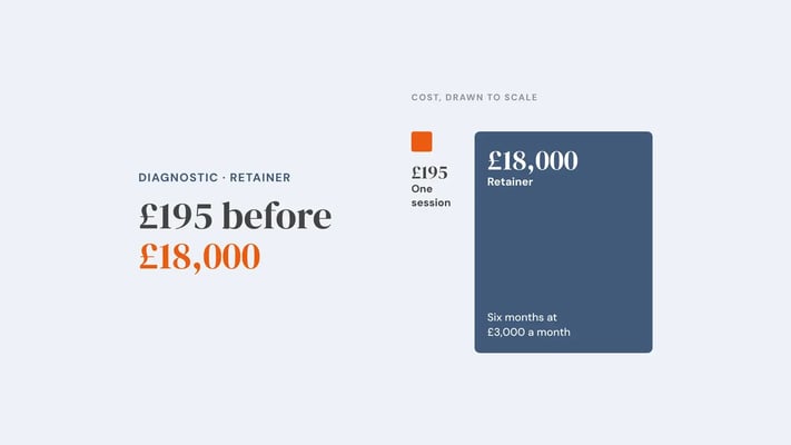 A small orange square marked £195, one session, sits beside a large blue block marked £18,000, a retainer of six months at £3,000 a month, drawn to scale to show how little the diagnostic costs next to the commitment it protects. Overlay reads '£195 before £18,000'.