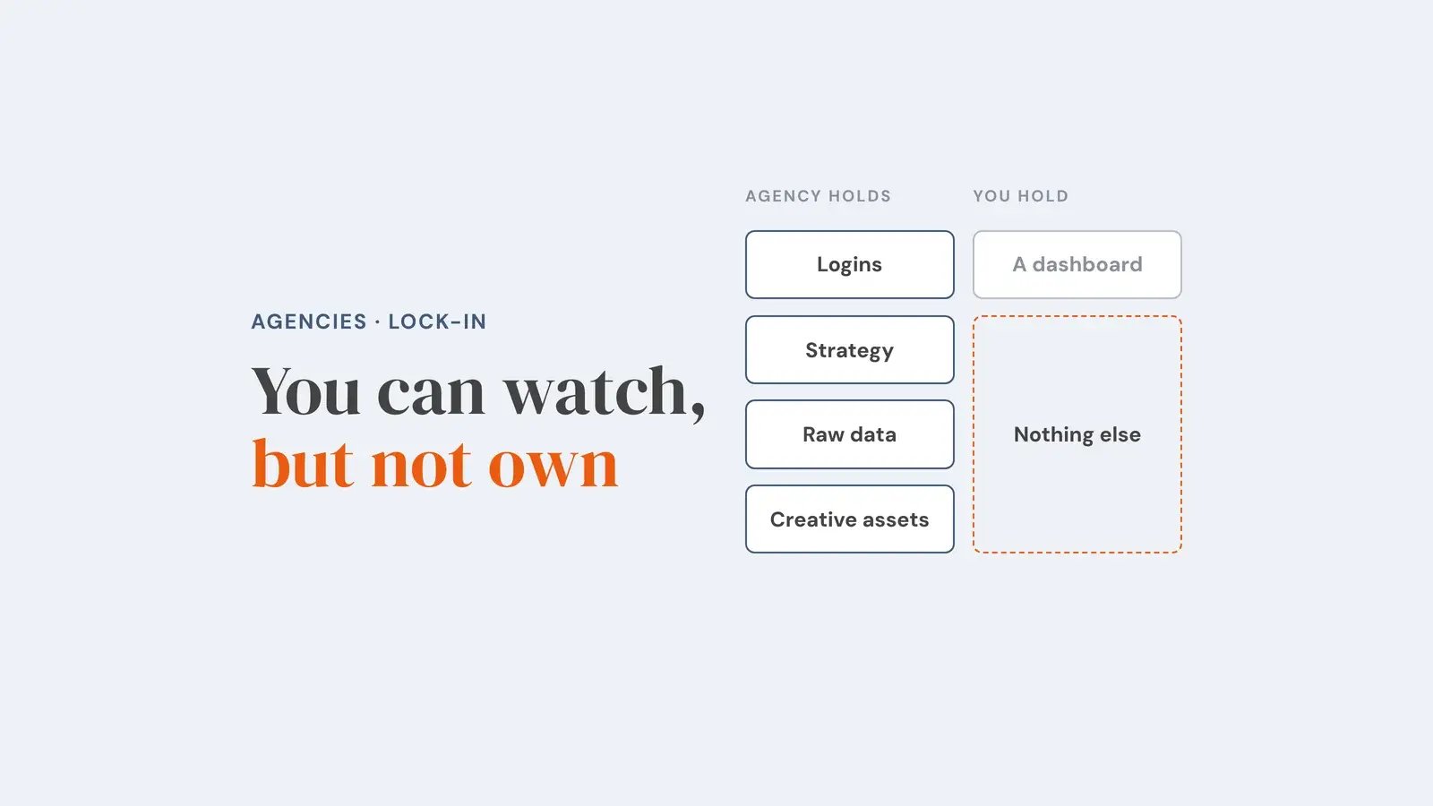 Two columns: the agency holds logins, strategy, raw data and creative assets, while you hold a dashboard and a dashed empty box reading nothing else. Overlay reads 'You can watch, but not own'.
