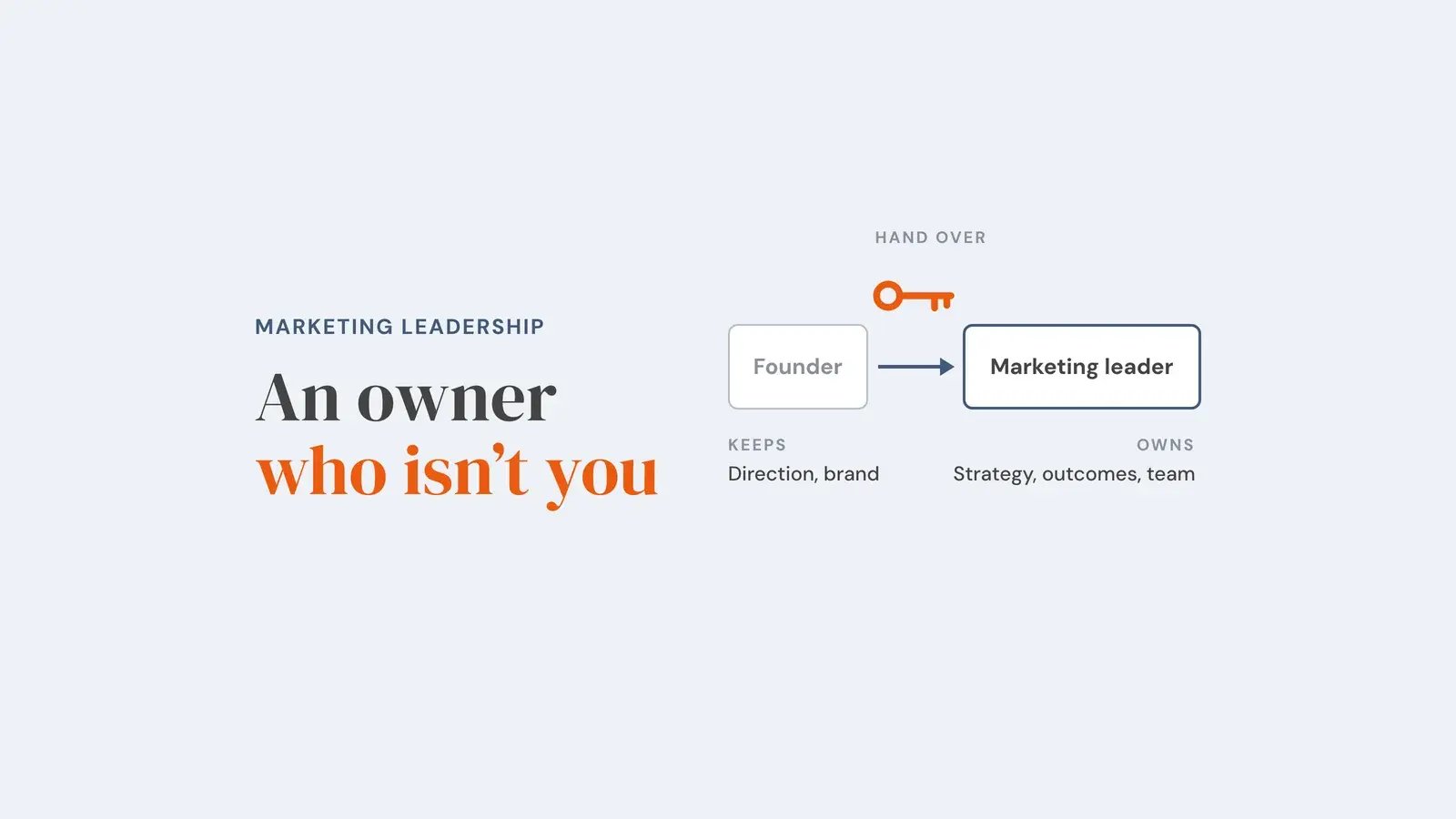 An orange key passes along an arrow from a box labelled 'Founder', who keeps direction and brand, to a box labelled 'Marketing leader', who owns strategy, outcomes and team. Overlay reads 'An owner who isn't you'.