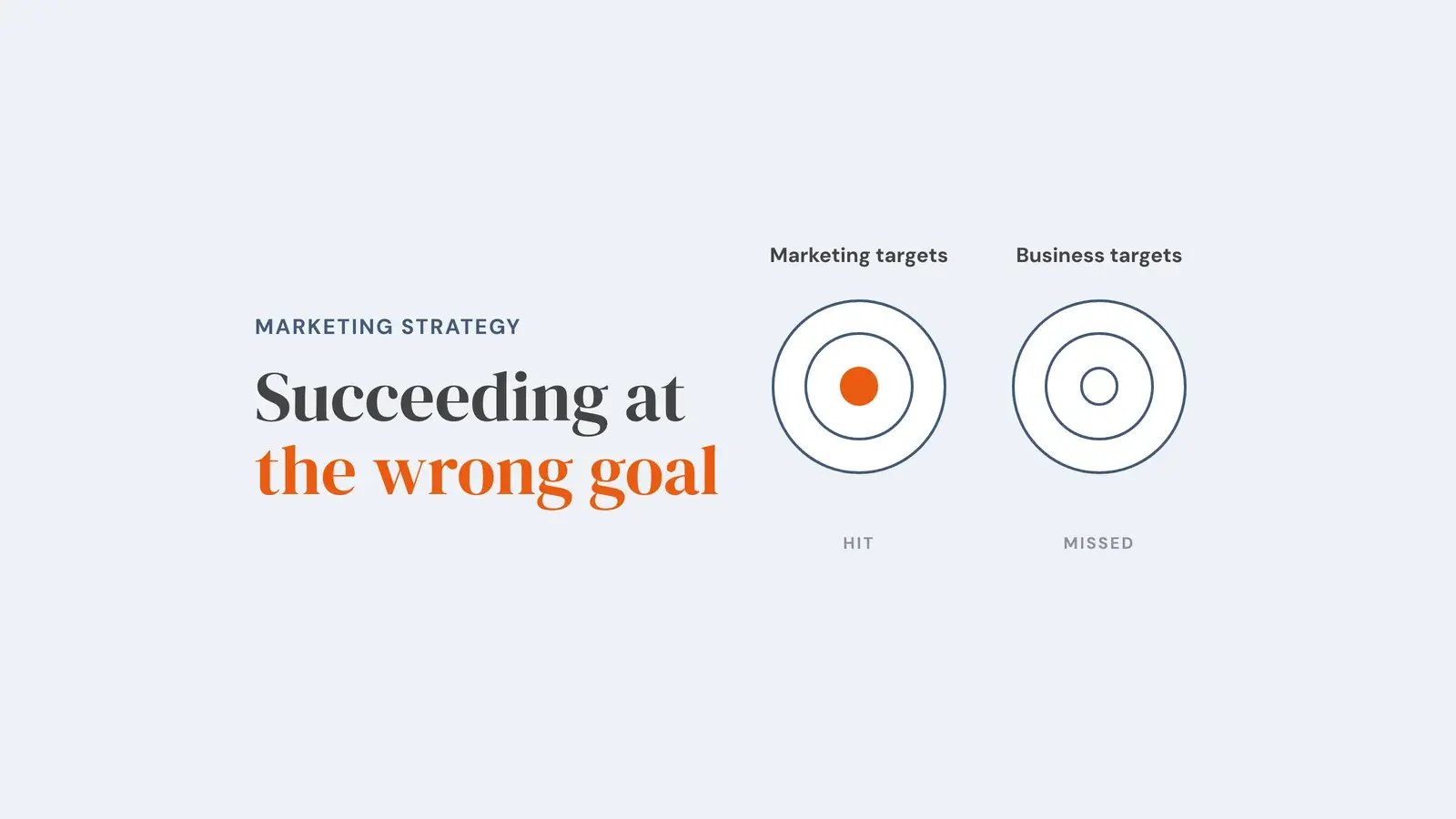 Two targets side by side: marketing targets with a hit in the bullseye, and business targets left empty and marked missed. Overlay reads 'Succeeding at the wrong goal'.
