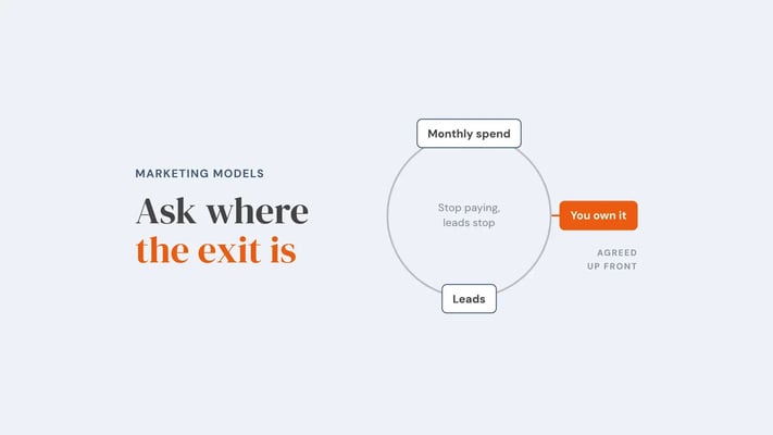 A closed loop linking 'Monthly spend' and 'Leads' with the words 'Stop paying, leads stop' inside it, and a single orange route leading out to 'You own it', marked 'agreed up front', showing that an independence-building model has a defined way out. Overlay reads 'Ask where the exit is'.