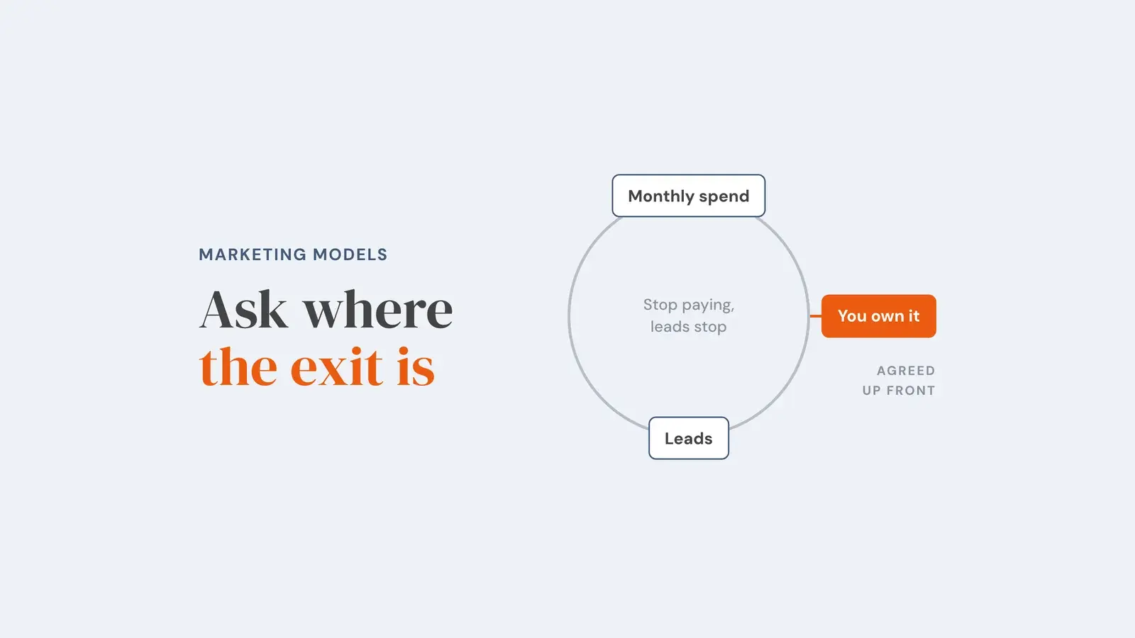 A closed loop linking 'Monthly spend' and 'Leads' with the words 'Stop paying, leads stop' inside it, and a single orange route leading out to 'You own it', marked 'agreed up front', showing that an independence-building model has a defined way out. Overlay reads 'Ask where the exit is'.