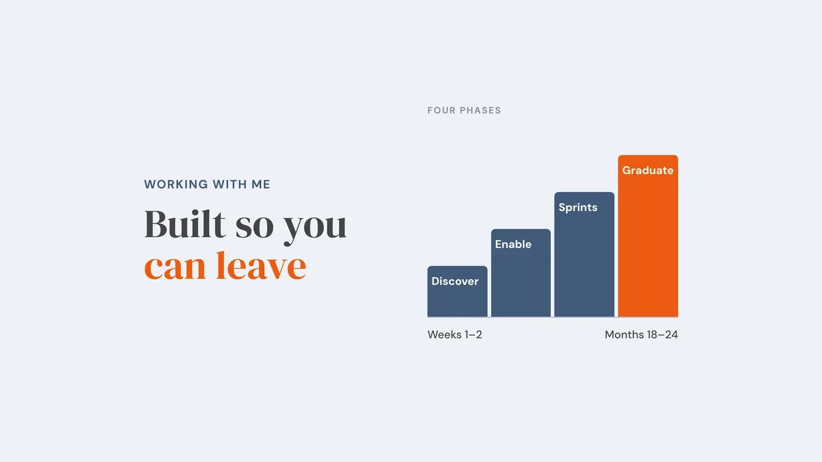 Four rising steps for the four phases of working together, discover, enable, sprints and graduate, running from weeks 1 to 2 to months 18 to 24. Overlay reads 'Built so you can leave'.