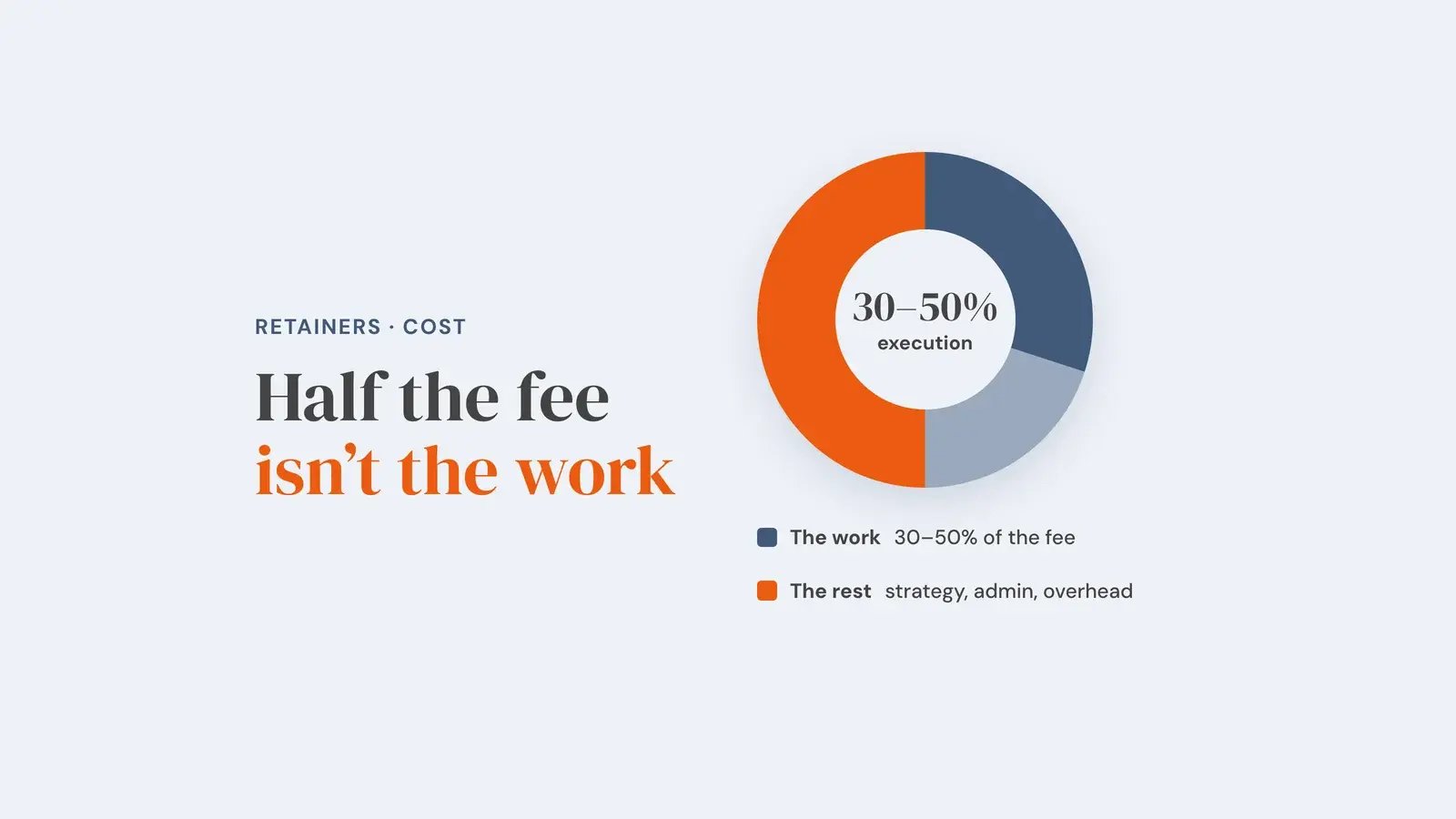 A ring chart of a retainer fee: a blue section for the work, marked 30–50% execution, and an orange half for the rest, strategy, admin and overhead, showing that delivery rarely accounts for more than half of what you pay. Overlay reads 'Half the fee isn't the work'.