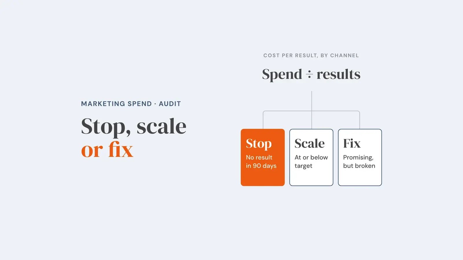 The formula 'Spend ÷ results', captioned cost per result by channel, branches into three verdict cards: an orange 'Stop: no result in 90 days', 'Scale: at or below target' and 'Fix: promising, but broken', showing how a self-run audit sorts every channel. Overlay reads 'Stop, scale or fix'.