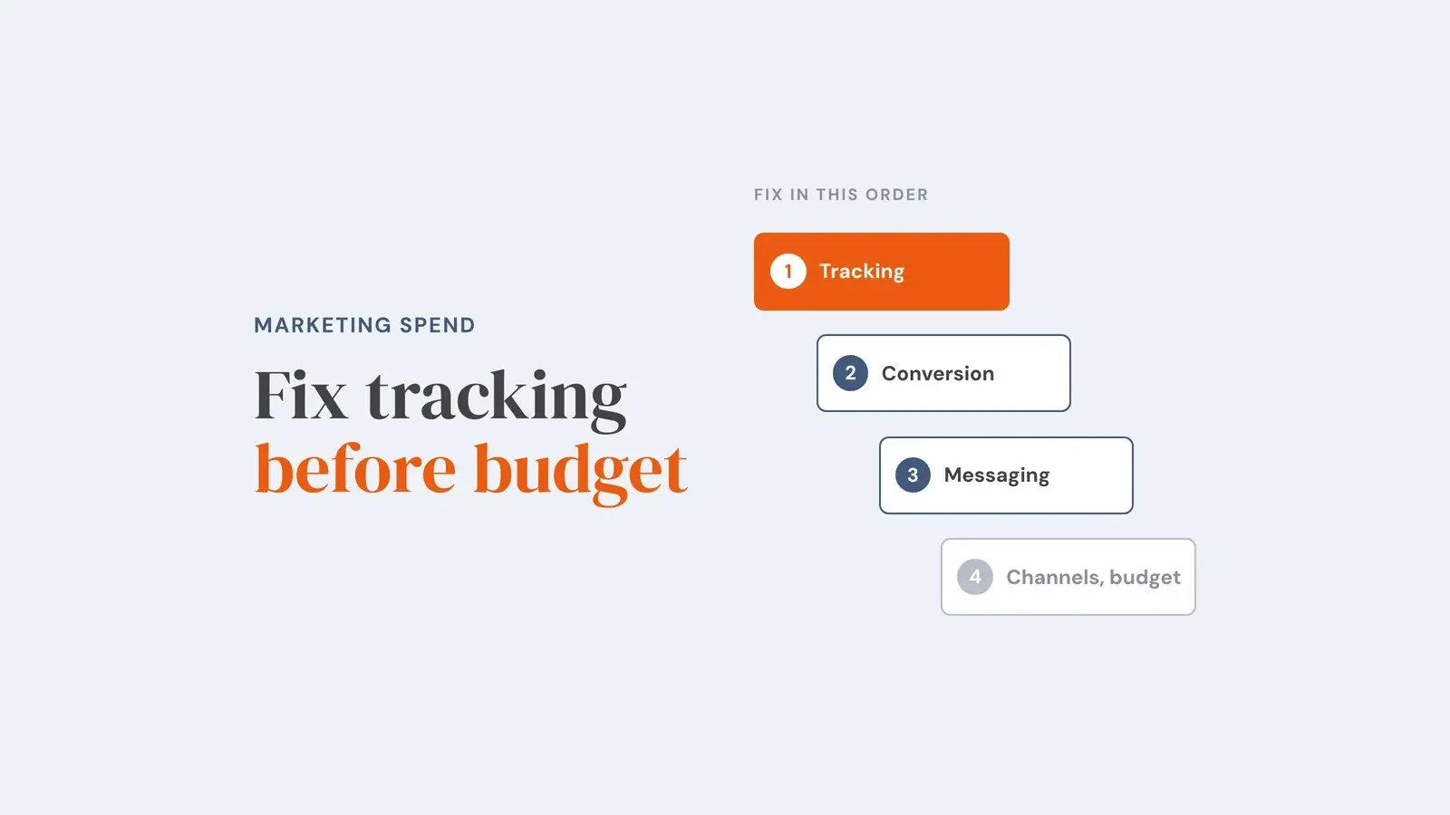 Four steps in order: 1 tracking (highlighted), 2 conversion, 3 messaging, 4 channels and budget, showing what to fix first when marketing spend is not producing leads. Overlay reads 'Fix tracking before budget'.