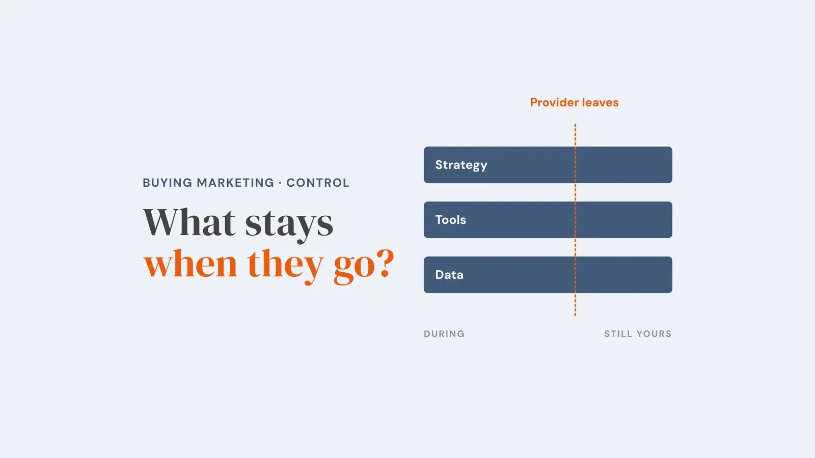 Three bars labelled Strategy, Tools and Data run unbroken past a dashed orange line marked 'Provider leaves', into a section captioned 'Still yours'. Overlay reads 'What stays when they go?'.