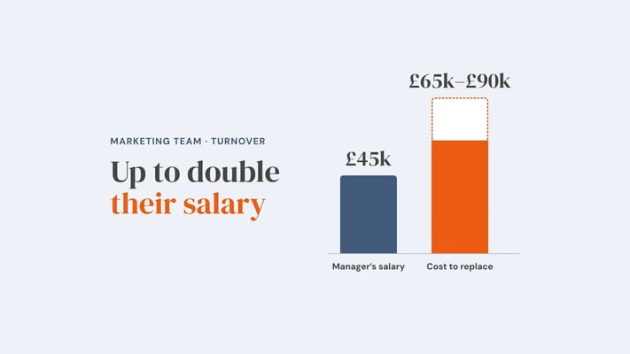 Two columns to scale: a manager's £45k salary beside the £65k to £90k cost to replace them. Overlay reads 'Up to double their salary'.
