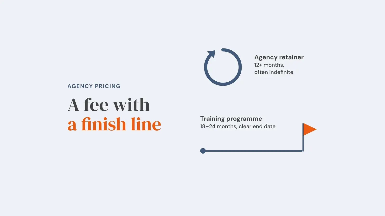 A circular arrow labelled 'Agency retainer, 12+ months, often indefinite' above a straight track labelled 'Training programme, 18–24 months, clear end date' that ends in an orange flag. Overlay reads 'A fee with a finish line'.