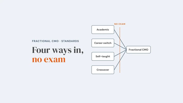 Four routes, academic, career switch, self-taught and crossover, converge on the title Fractional CMO through a dashed line marked no exam. Overlay reads 'Four ways in, no exam'.