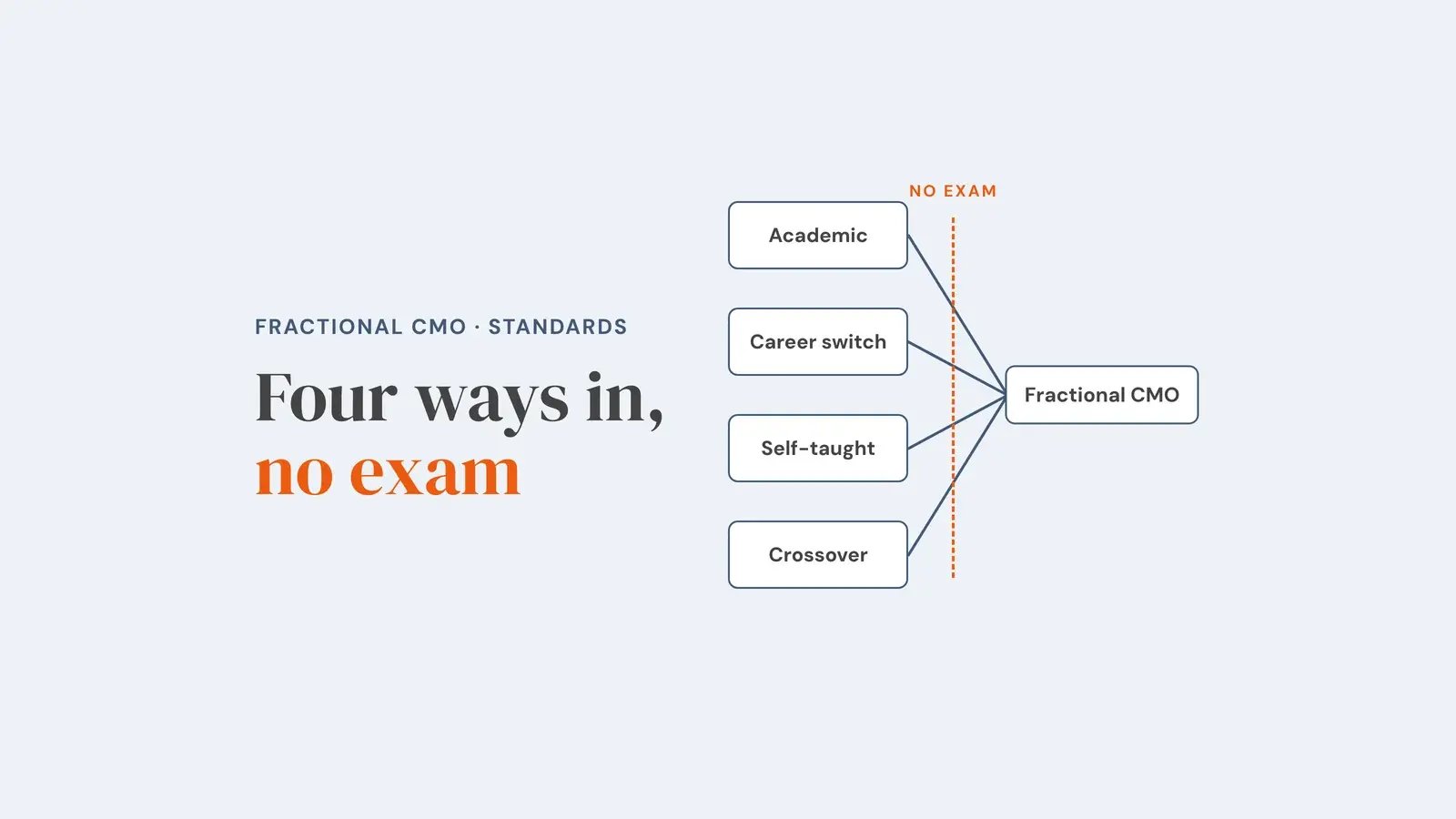 Four routes, academic, career switch, self-taught and crossover, converge on the title Fractional CMO through a dashed line marked no exam. Overlay reads 'Four ways in, no exam'.