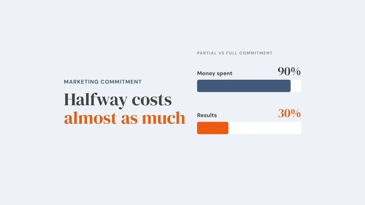 Two bars comparing partial with full commitment: 90% of the money spent, 30% of the results. Overlay reads 'Halfway costs almost as much'.
