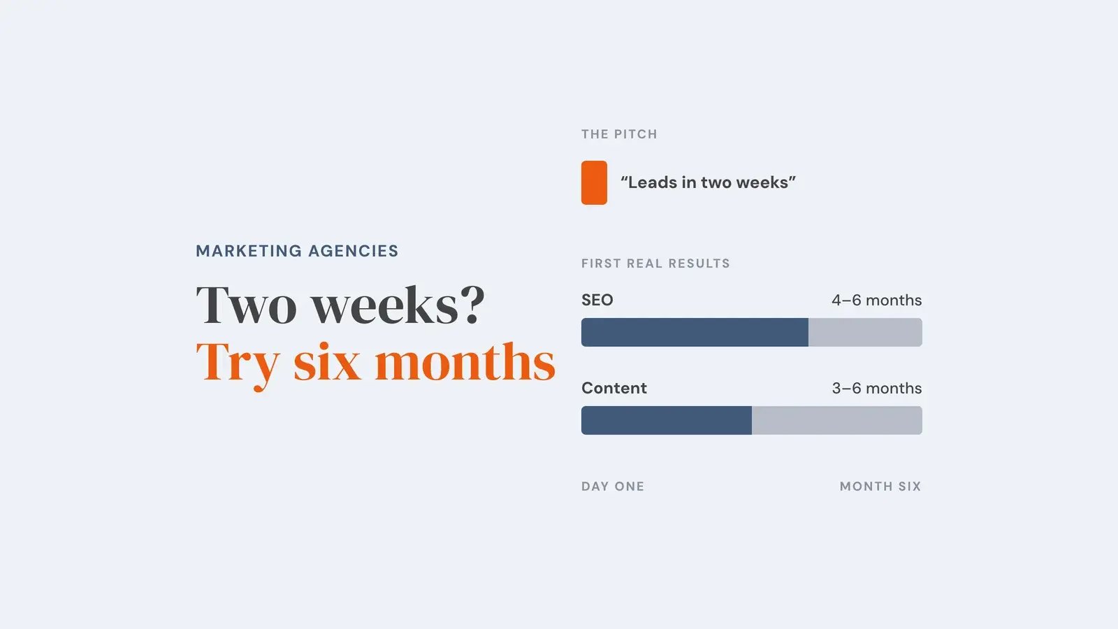 A six-month scale. The pitch, leads in two weeks, is a small orange block; first real results from SEO take 4 to 6 months and from content 3 to 6 months. Overlay reads 'Two weeks? Try six months'.