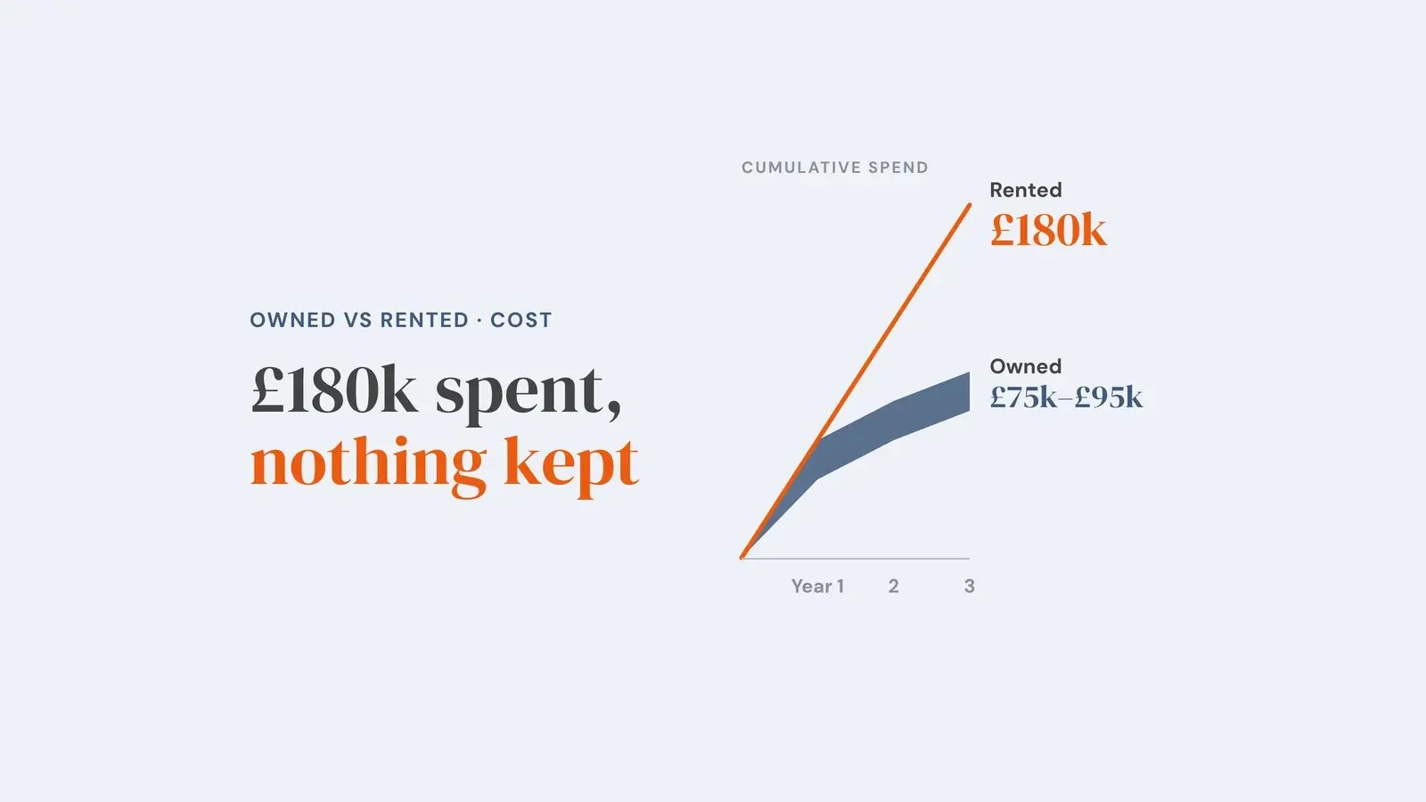 A line chart of cumulative marketing spend over three years: rented spend rises in a straight line to £180k, while owned spend flattens to a band of £75k to £95k. Overlay reads '£180k spent, nothing kept'.
