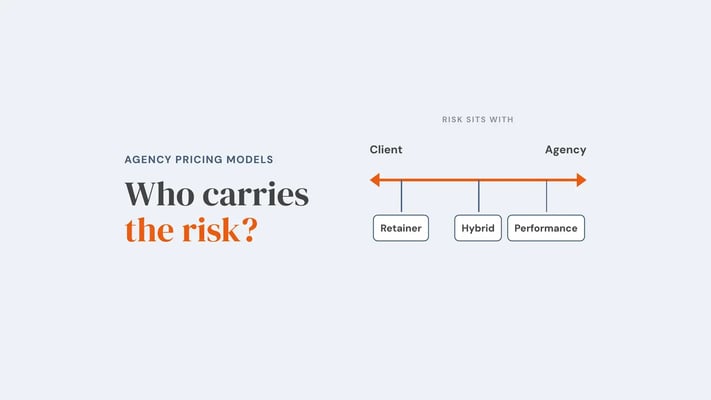 An axis running from client to agency showing who carries the risk, with retainer nearest the client, performance nearest the agency and hybrid in between. Overlay reads 'Who carries the risk?'.