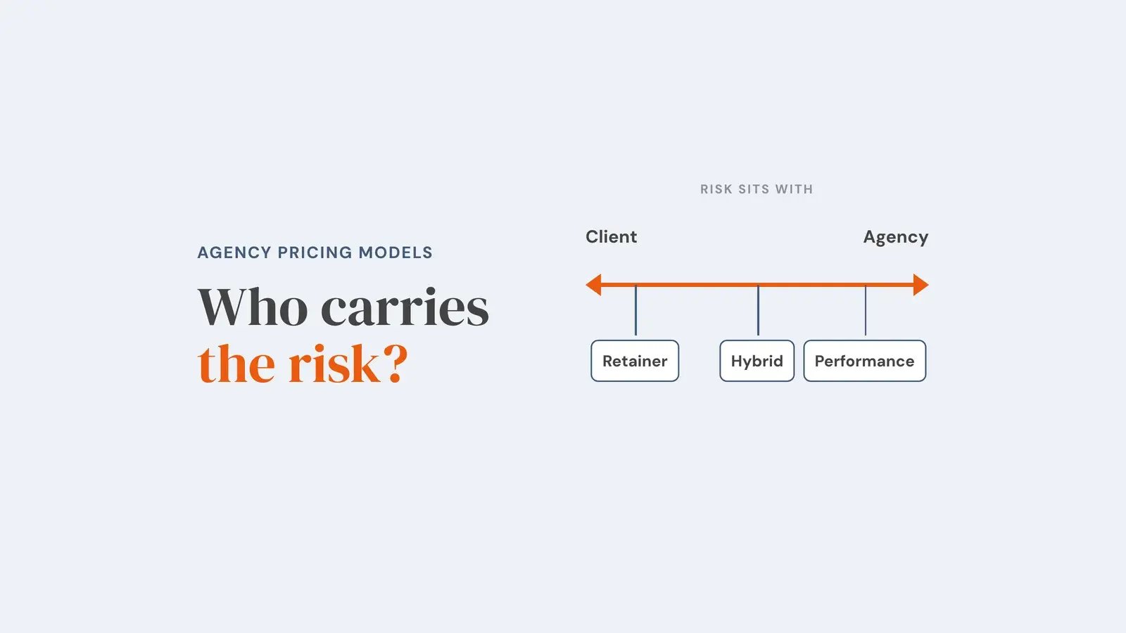 An axis running from client to agency showing who carries the risk, with retainer nearest the client, performance nearest the agency and hybrid in between. Overlay reads 'Who carries the risk?'.
