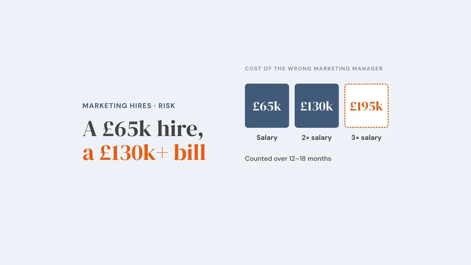 Three equal squares showing the cost of the wrong marketing manager: £65k salary, £130k at twice salary, and a dashed £195k at three times salary, counted over 12 to 18 months. Overlay reads 'A £65k hire, a £130k+ bill'.