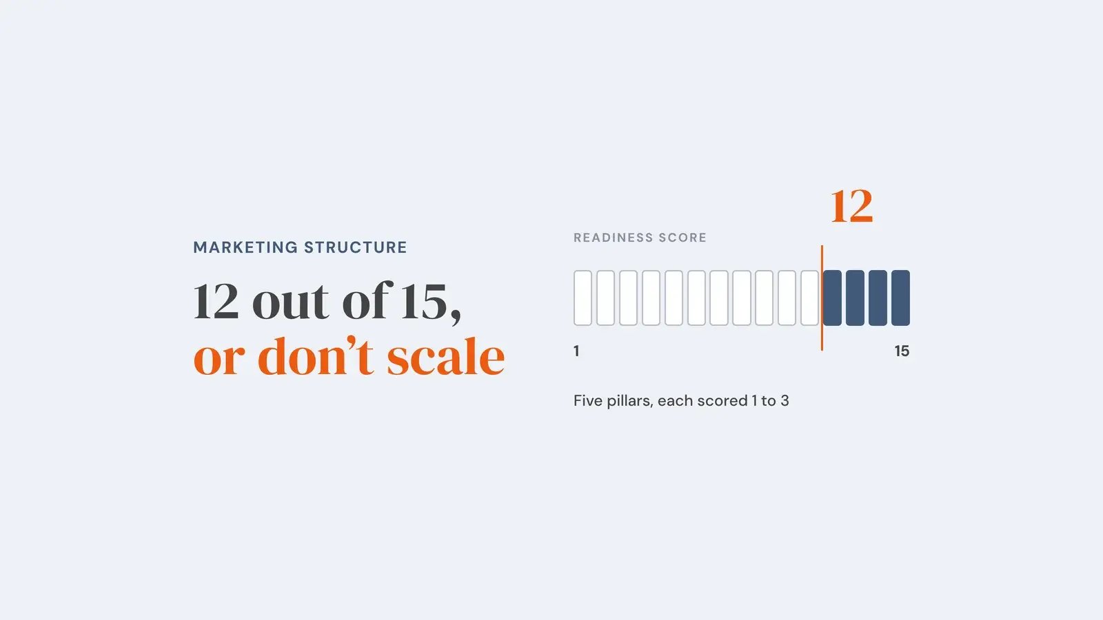 A readiness meter of fifteen segments with an orange marker at 12, the minimum score before scaling, and the note that five pillars are each scored 1 to 3. Overlay reads '12 out of 15, or don't scale'.