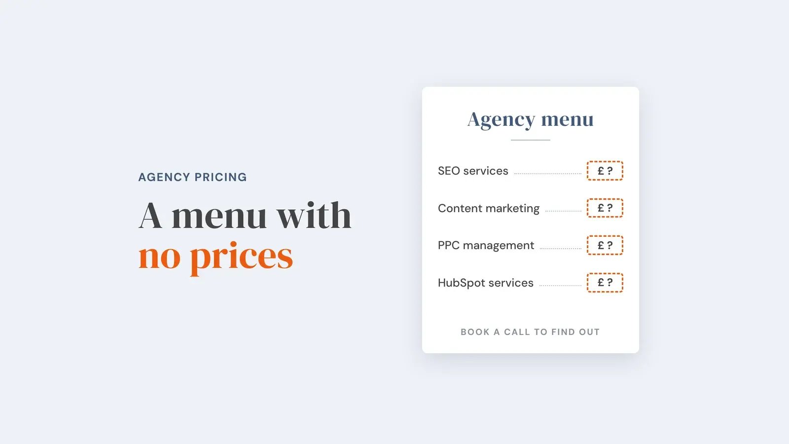 A menu card headed 'Agency menu' listing SEO services, content marketing, PPC management and HubSpot services, each with a dashed orange box reading '£ ?' where the price should be, and the footer 'book a call to find out'. Overlay reads 'A menu with no prices'.