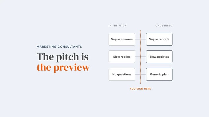 Three warning signs in a consultant's pitch (vague answers, slow replies, no questions) each lined up with the problem it becomes once hired (vague reports, slow updates, a generic plan), split by the point where you sign. Overlay reads 'The pitch is the preview'.