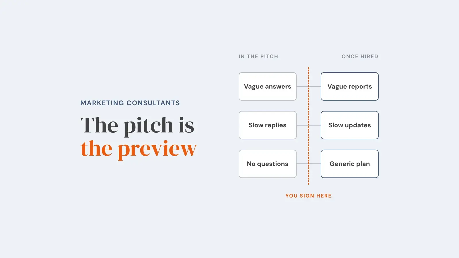 Three warning signs in a consultant's pitch (vague answers, slow replies, no questions) each lined up with the problem it becomes once hired (vague reports, slow updates, a generic plan), split by the point where you sign. Overlay reads 'The pitch is the preview'.