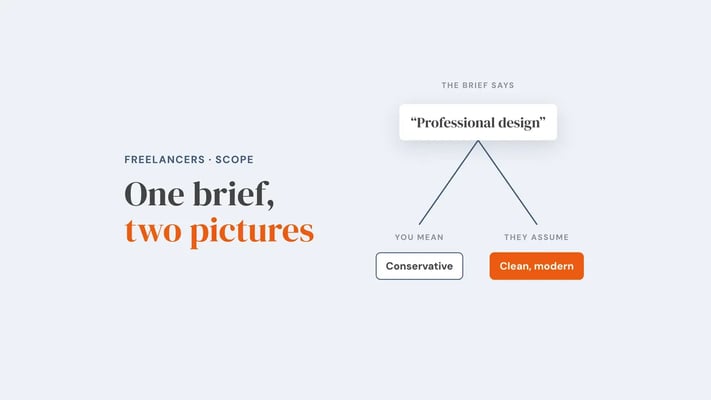 A brief reading 'Professional design' splits in two: you mean conservative, they assume clean and modern. Overlay reads 'One brief, two pictures'.