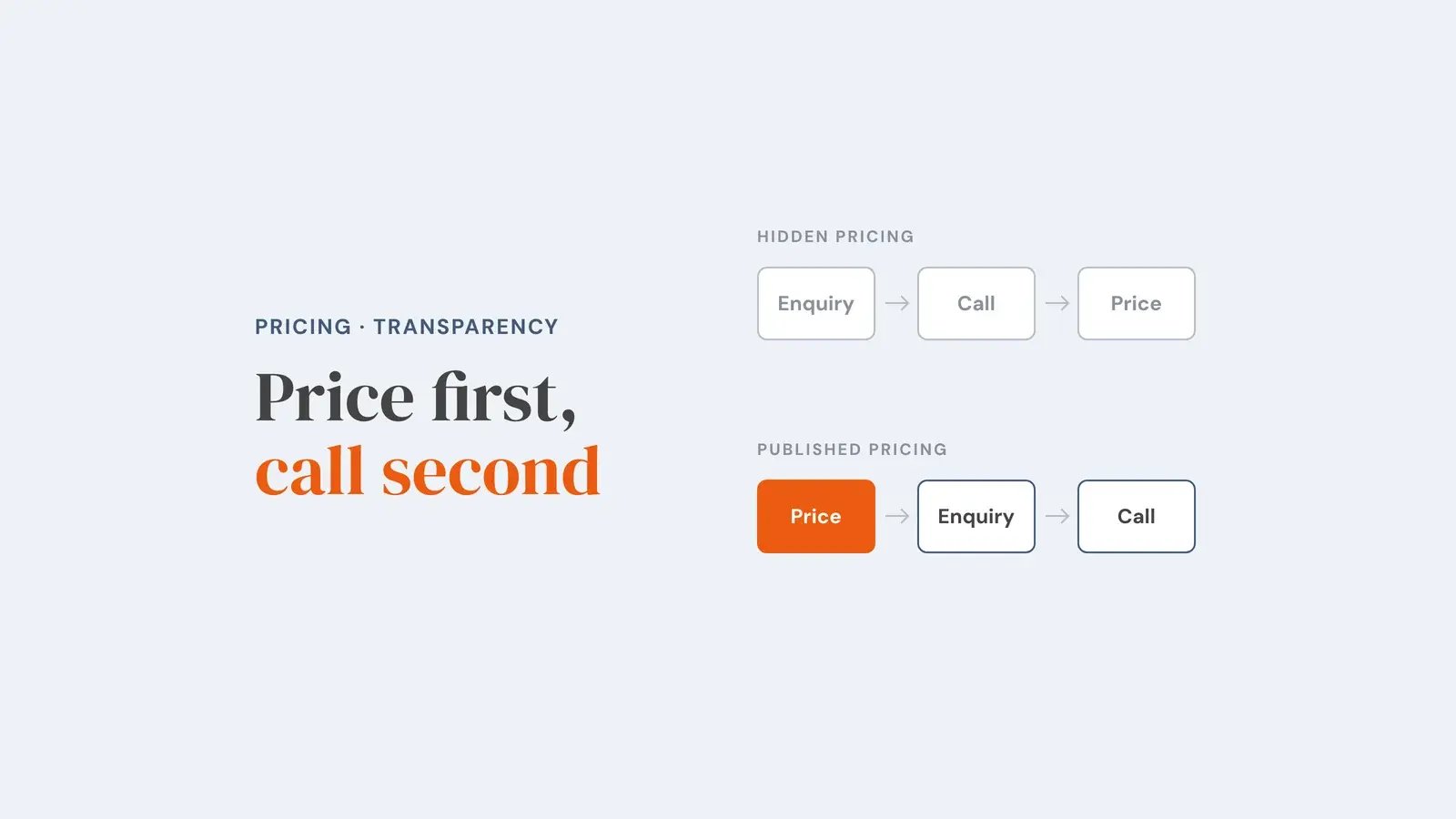 Two rows of steps. Hidden pricing: enquiry, call, then price. Published pricing: price first, then enquiry, then call. Overlay reads 'Price first, call second'.