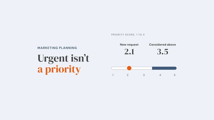 A 1 to 5 priority scale with a new request marked at 2.1, short of the shaded zone that starts at 3.5 where requests get considered. Overlay reads 'Urgent isn't a priority'.