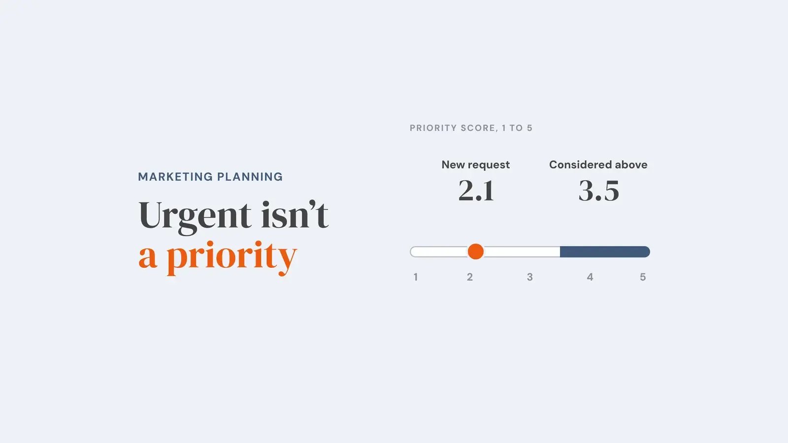 A 1 to 5 priority scale with a new request marked at 2.1, short of the shaded zone that starts at 3.5 where requests get considered. Overlay reads 'Urgent isn't a priority'.