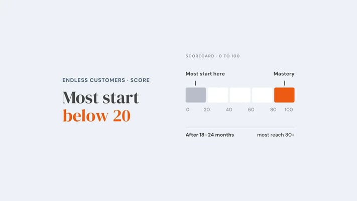 The Endless Customers scorecard as a 0 to 100 scale in five bands: most businesses start in the first band, below 20, and most reach the mastery band, 80 plus, after 18 to 24 months. Overlay reads 'Most start below 20'.