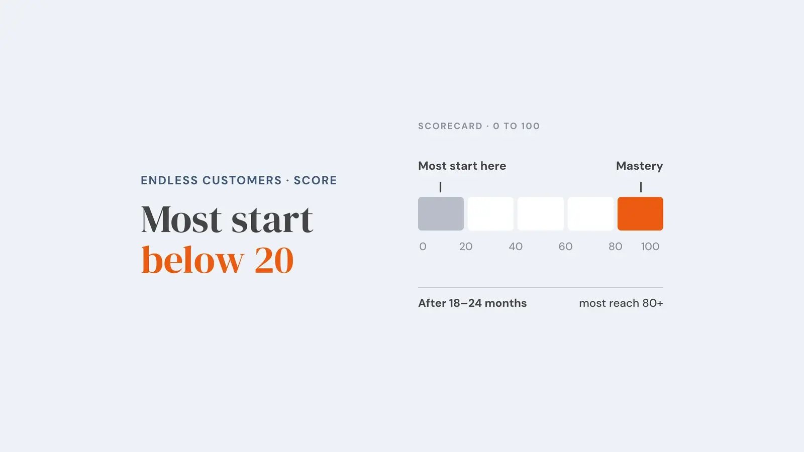 The Endless Customers scorecard as a 0 to 100 scale in five bands: most businesses start in the first band, below 20, and most reach the mastery band, 80 plus, after 18 to 24 months. Overlay reads 'Most start below 20'.