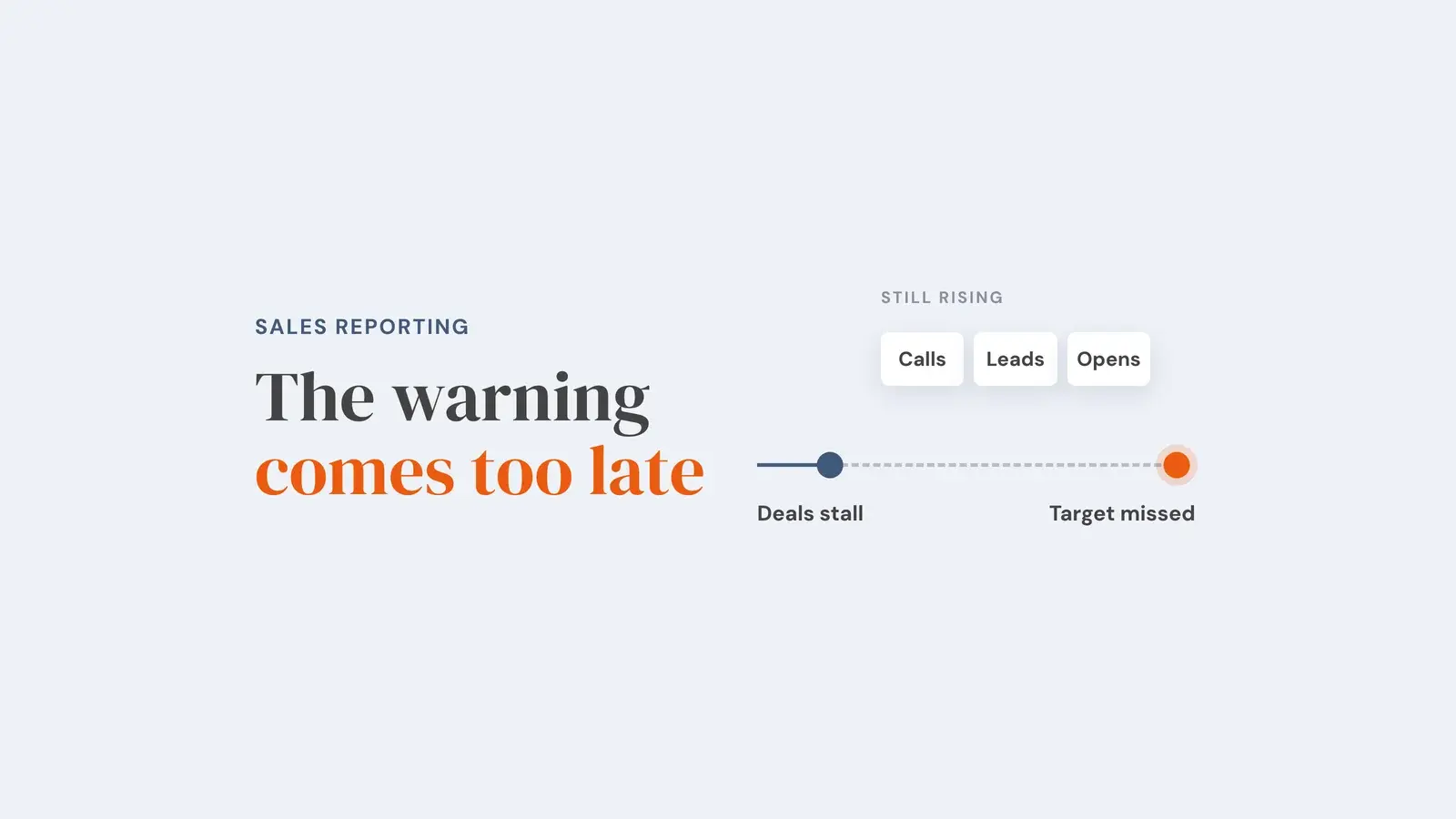 A line across one quarter: deals stall near the start, calls, leads and opens are still rising in between, and the target is missed at the end. Overlay reads 'The warning comes too late'.