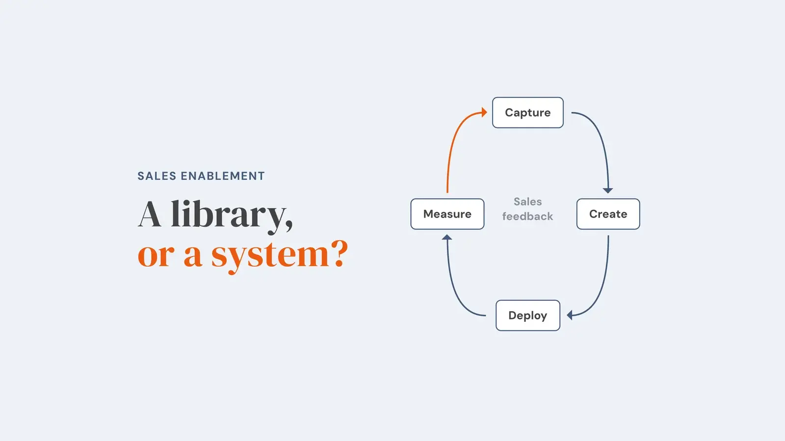 Four-step loop of Capture, Create, Deploy and Measure, with the return arrow from Measure back to Capture in orange and 'Sales feedback' at the centre. Overlay reads 'A library, or a system?'.